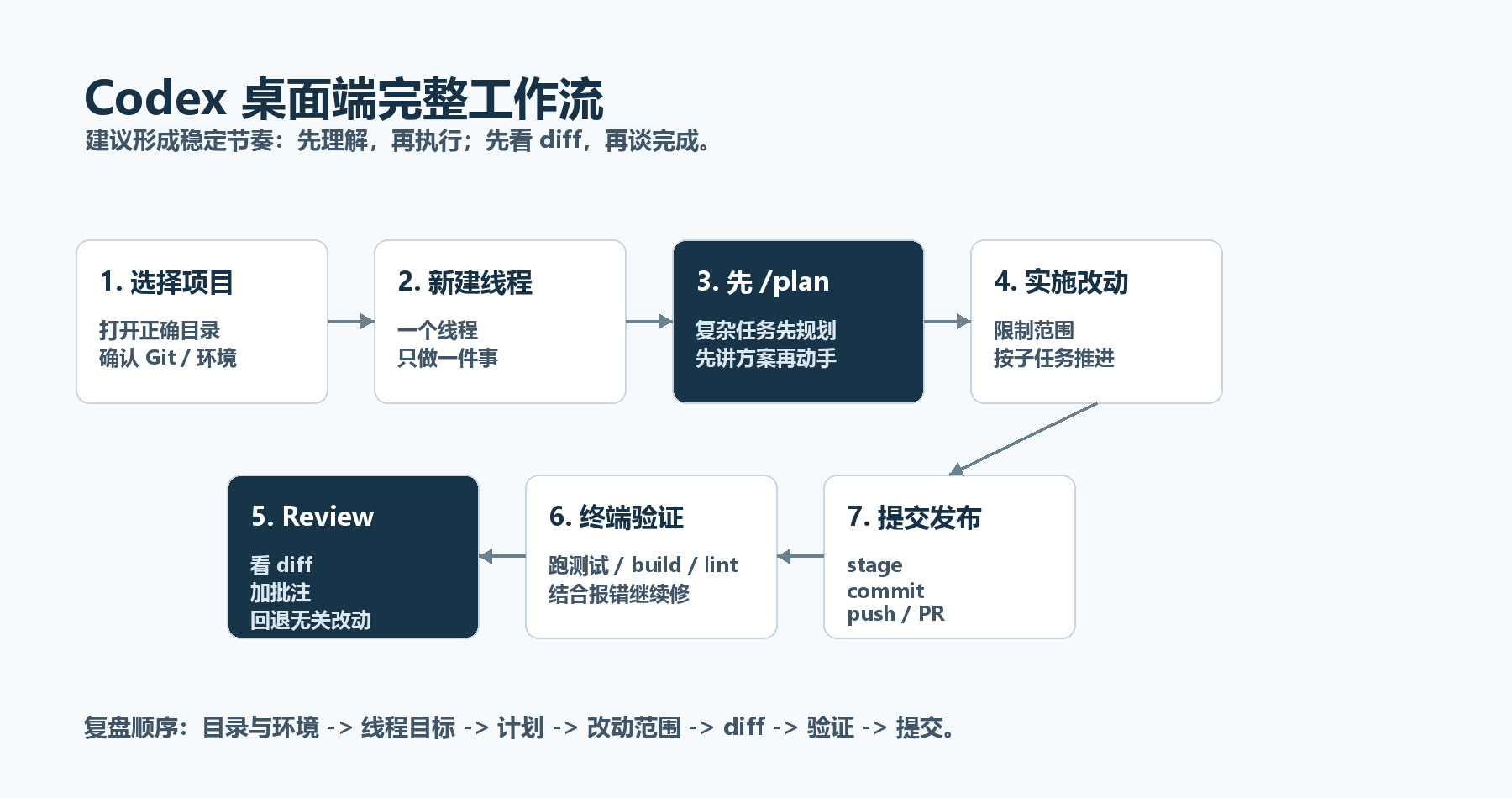 workflow overview
